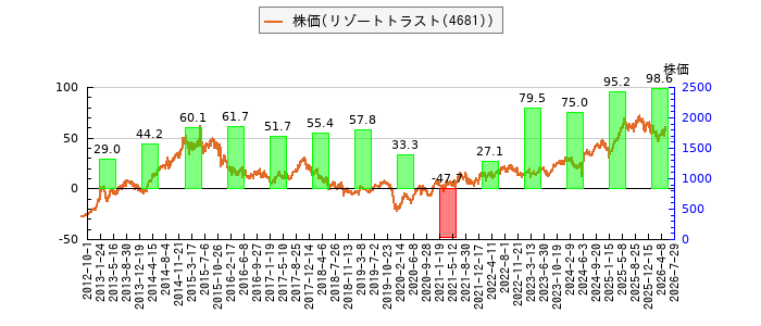 と株価との比較