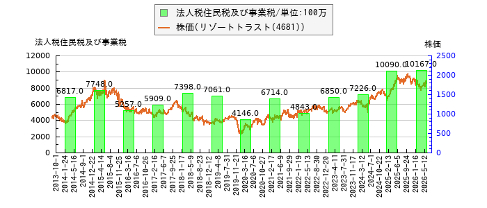 と株価との比較