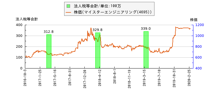 と株価との比較