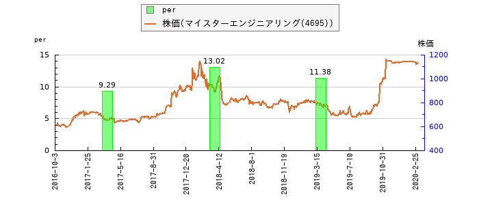 と株価との比較