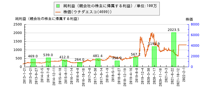 と株価との比較
