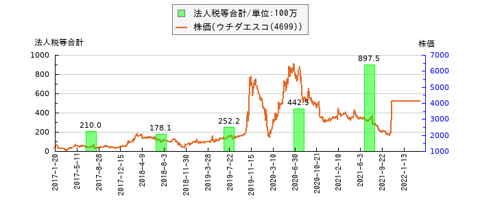 と株価との比較