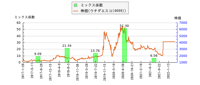 と株価との比較