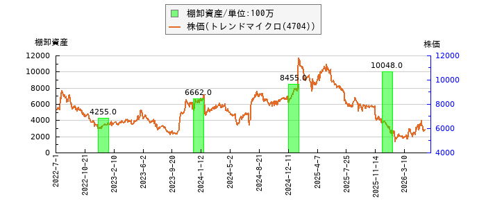 と株価との比較