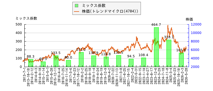 と株価との比較