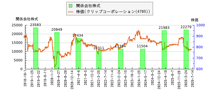 と株価との比較