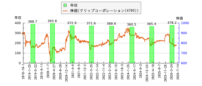 と株価との比較