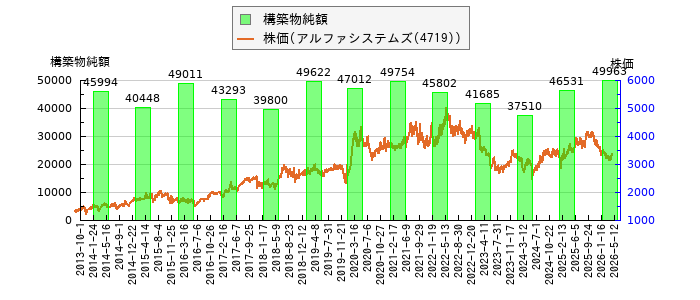 と株価との比較