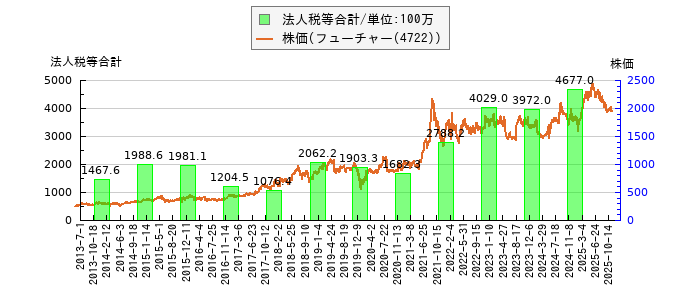 と株価との比較