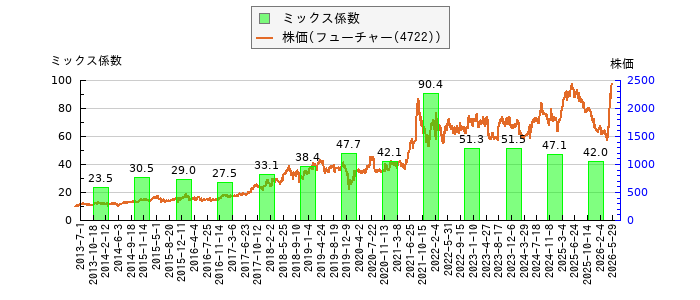 と株価との比較