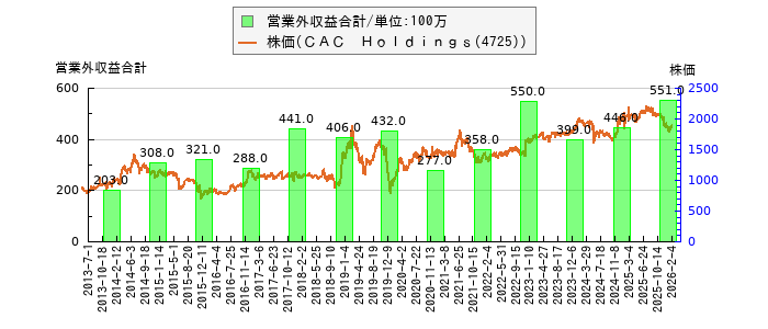 と株価との比較
