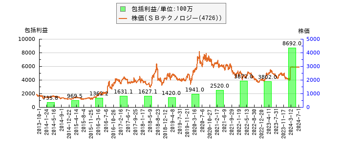 と株価との比較