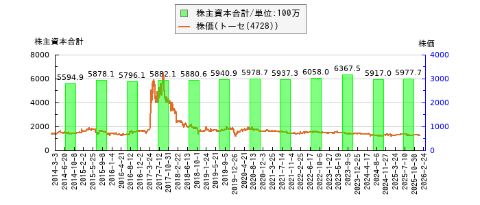と株価との比較