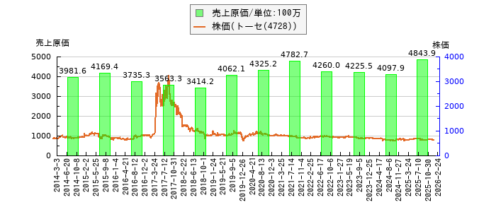 と株価との比較