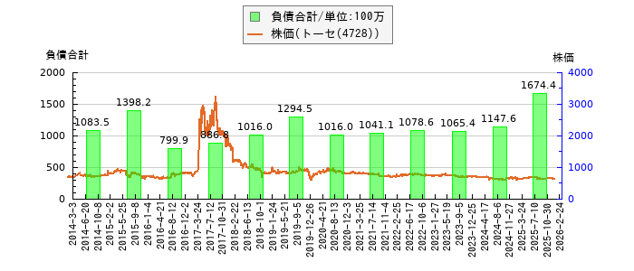と株価との比較
