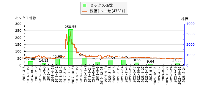 と株価との比較