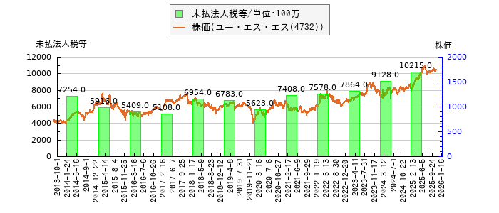 と株価との比較