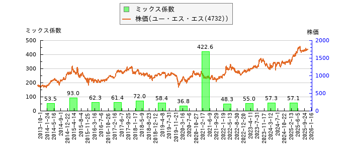 と株価との比較