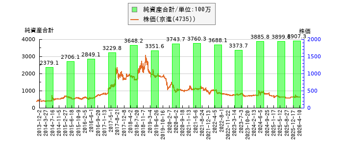 と株価との比較