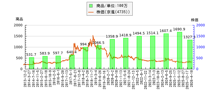 と株価との比較