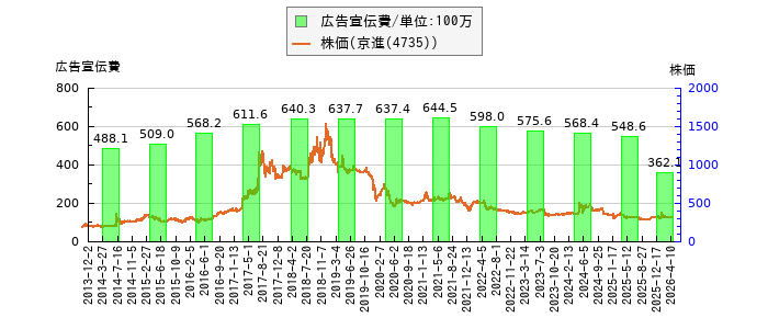 と株価との比較