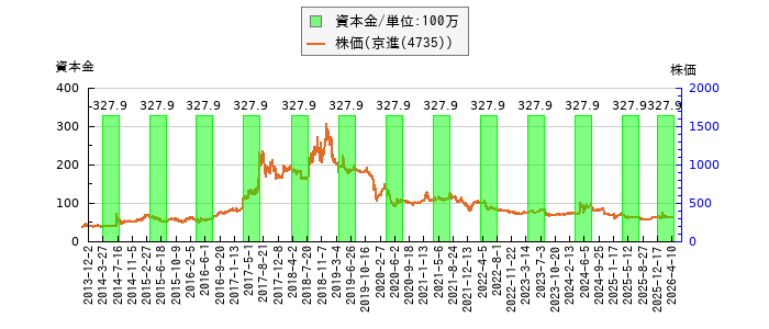 と株価との比較
