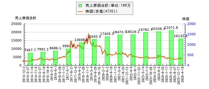と株価との比較