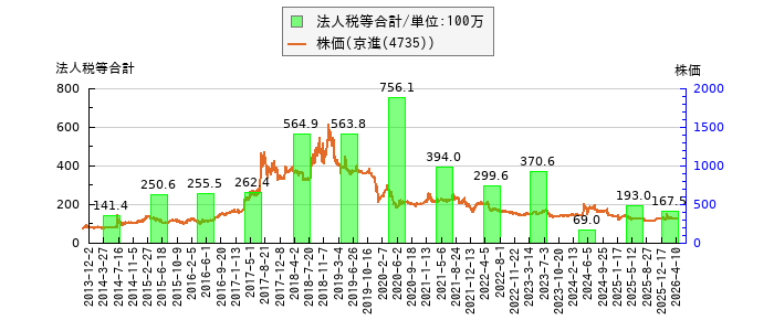 と株価との比較