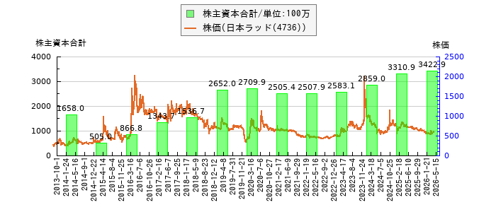 と株価との比較