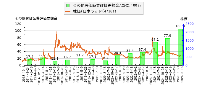 と株価との比較