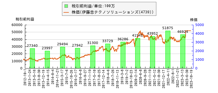 と株価との比較