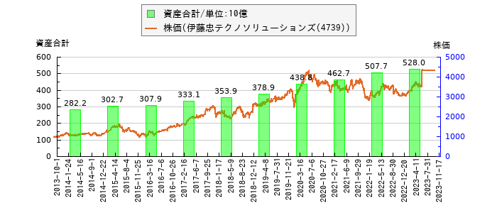 と株価との比較