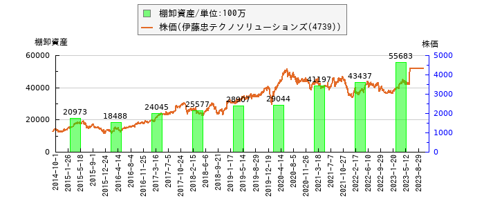 と株価との比較