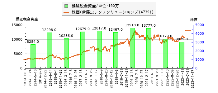 と株価との比較