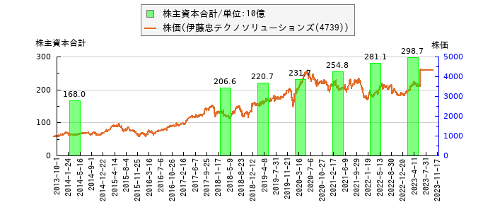 と株価との比較