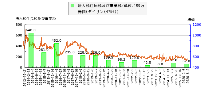 と株価との比較