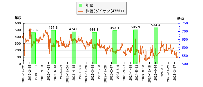 と株価との比較