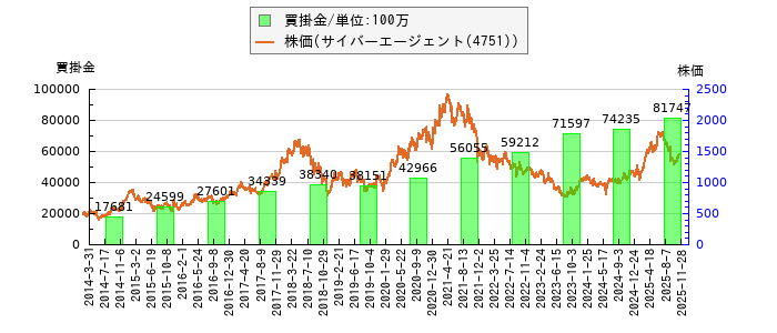 と株価との比較