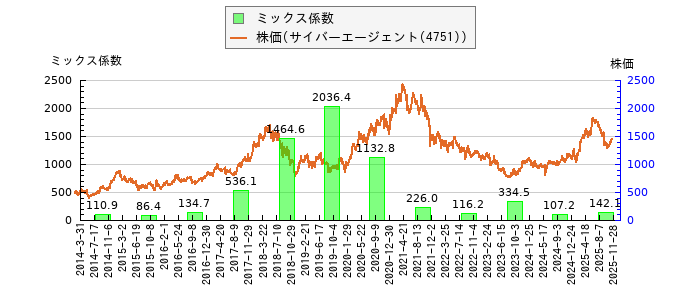 と株価との比較