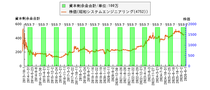 と株価との比較