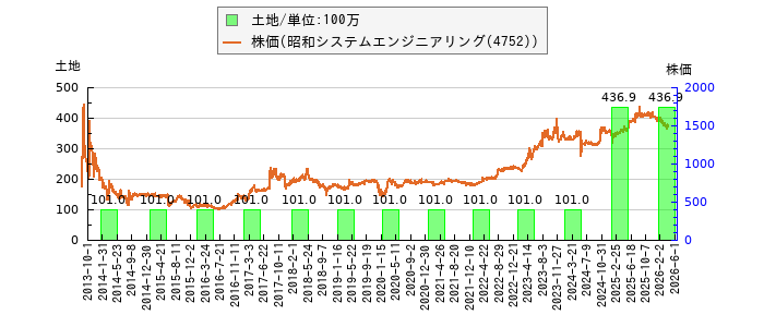 と株価との比較