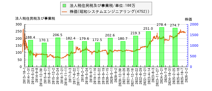 と株価との比較