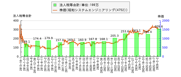 と株価との比較