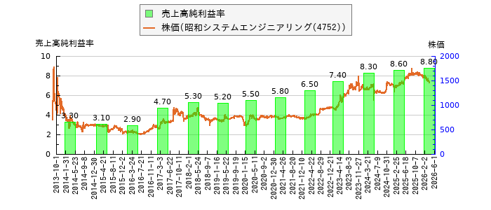 と株価との比較