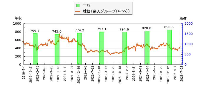 と株価との比較