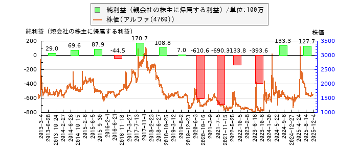 と株価との比較