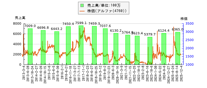 と株価との比較