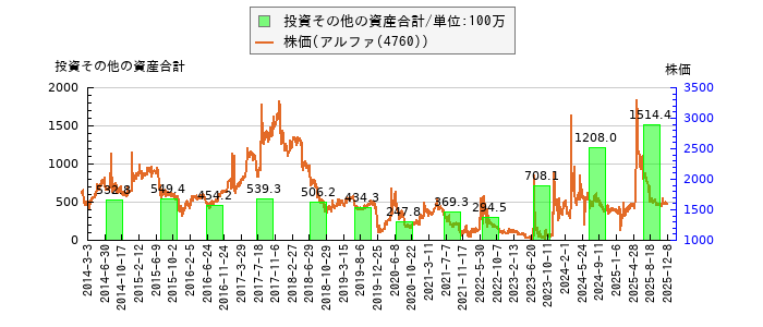 と株価との比較