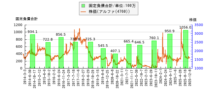 と株価との比較