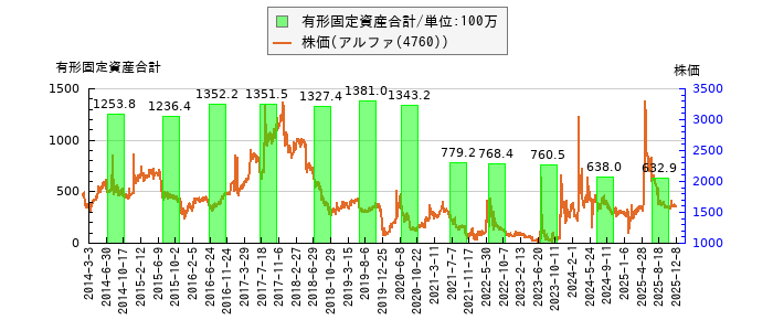 と株価との比較